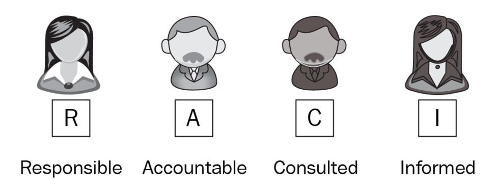 Figure 12.2 – The RACI model to assign each role one of four levels per task 