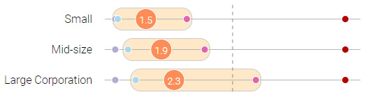 Figure 1.4 – Average time of developers at a single company 