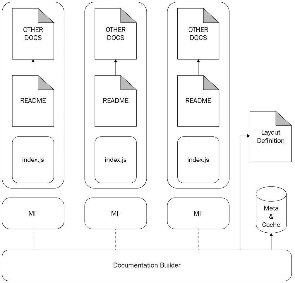 Figure 15.1 – Architecture of a centralized documentation system 