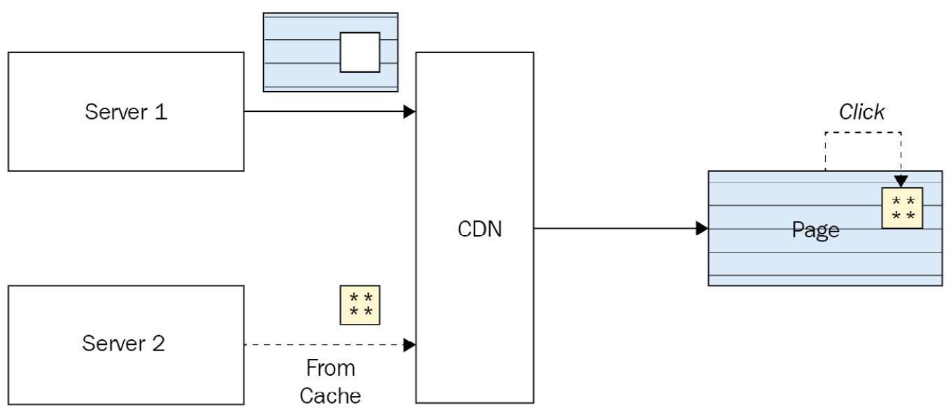 Figure 8.1 – Idea behind edge-side composition – fragments are stitched together, close to the client 