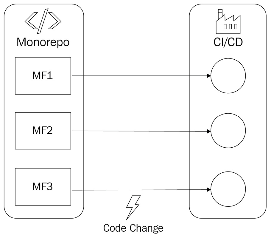 Figure 3.1 – In a monorepo, any code change triggers a joint build of all micro frontends 