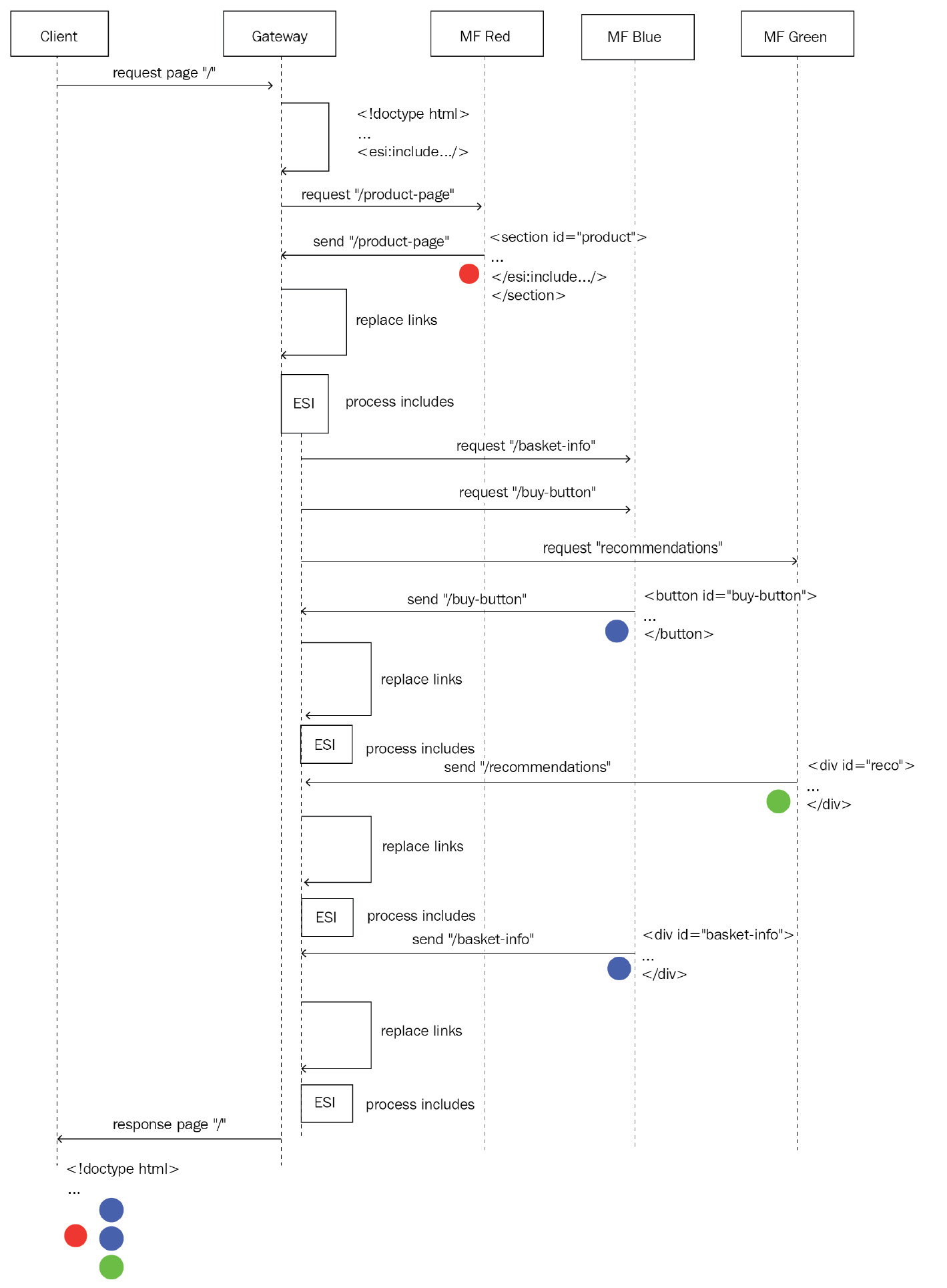 Figure 7.7 – Sequence diagram showing the different calls when requesting a page from the gateway 