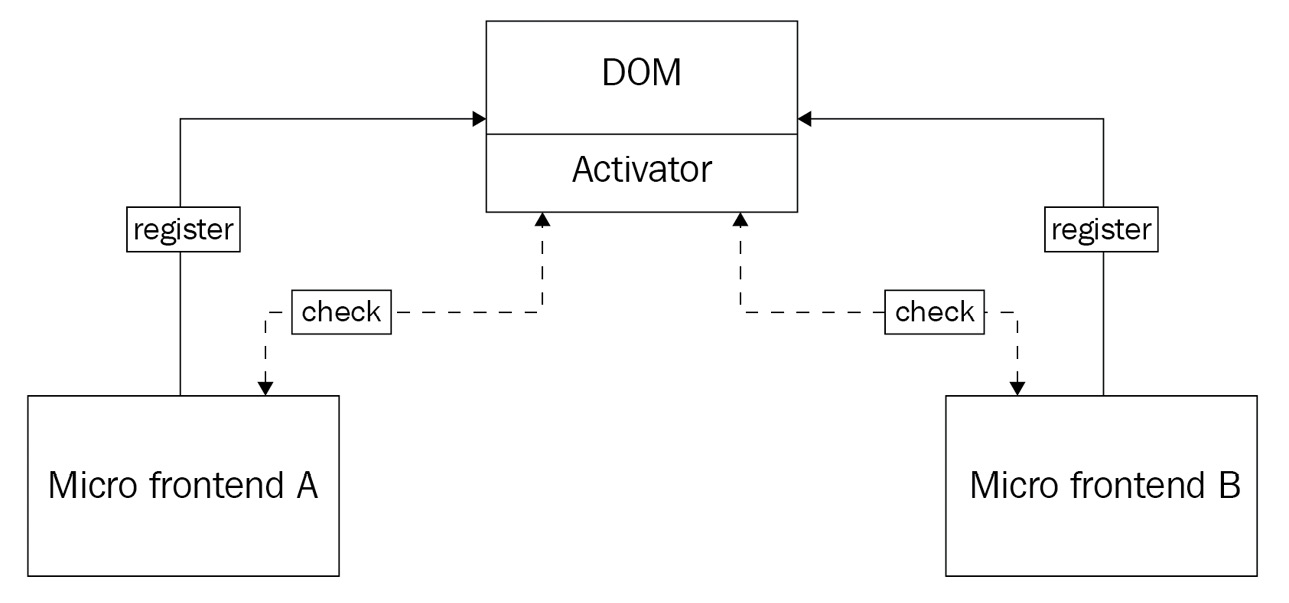 Figure 10.3 – A common activator checks all registered micro frontends for their status  