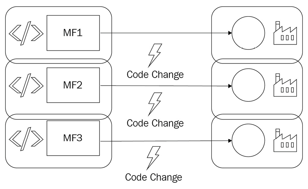 Figure 3.4 – Each repository has its own pipeline and is therefore completely independent 