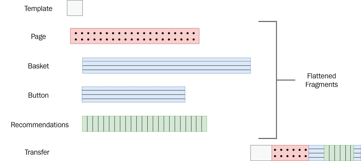 Figure 8.3 – Flattening the fragment's inclusion leads to much better performance 