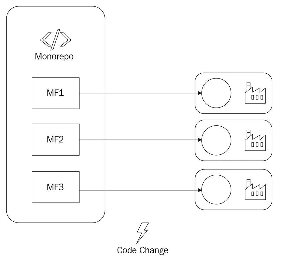 Figure 3.3 – A single code change triggers multiple pipelines that may or may not continue 