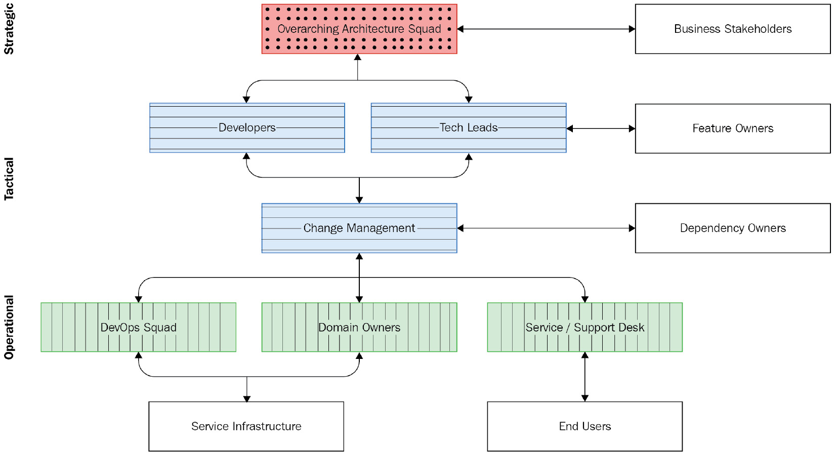 Figure 13.1 – A potential governance model for a portal application 