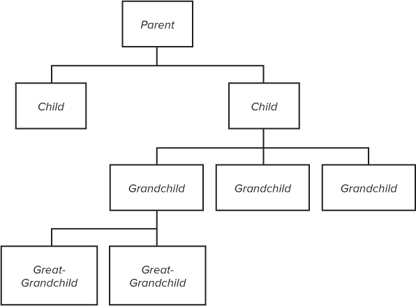 A typical simple family tree is shown. Here, the parent acts as a root node. It has two children. The second child has three grandchildren. The first grand child includes two great-grandchildren.