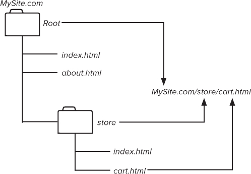 The directory structure of the website is shown.