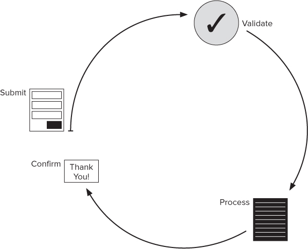 A figure depicts the data flow entered into a web form. After submitting the data, the data will be directed to validate phase to validate it. Upon validating, the data is processed before showing confirmation to the user.
