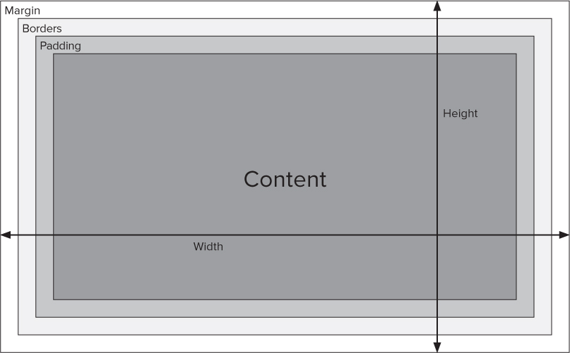 A figure depicts the box model of cascading style sheets.