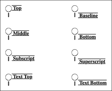 A figure demonstrates the different vertical-alignment values of an element relative to the entire line. Top, middle, subscript, text-top, baseline, bottom, superscript, and text bottom are mentioned.