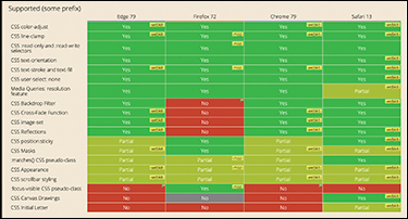 A screenshot of the caniuse table layout for browser support of some recent features in CSS is shown.