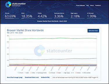A screenshot shows the built-in browser stats in the Statcounter GlobalStats webpage.