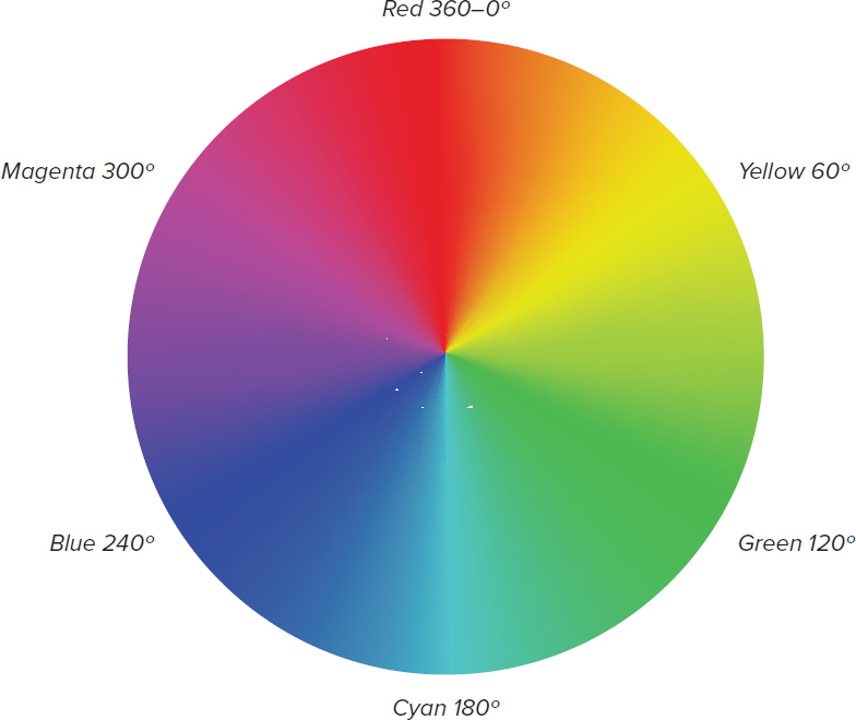 A color wheel in which the value of hue (H) in degrees is shown. In this color wheel, the range of the colors marked are as follows: Yellow - 60 degrees, Green - 120 degrees, Cyan - 180 degrees, Blue - 240 degrees, Magenta - 300 degrees, and Red - 360 or 0 degrees.