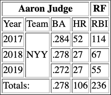 A table with spanned columns and merged cells is shown.