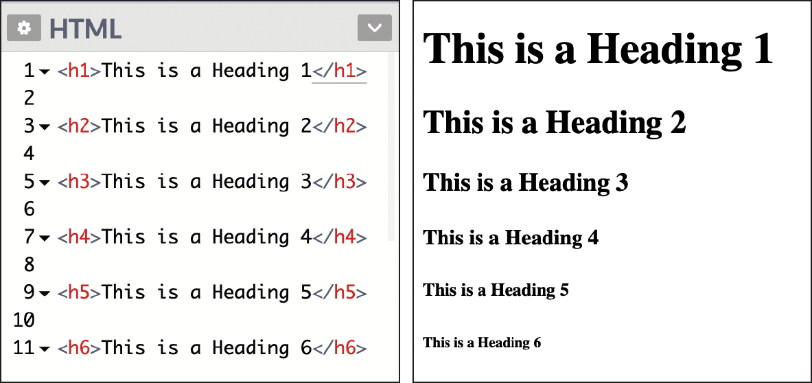The syntax and the output for all the heading tags from <h1> to <h6> available in HTML are shown.