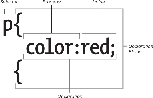 The rule set for CSS syntax is displayed.