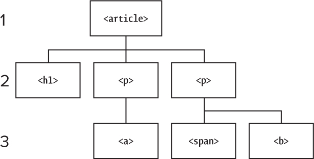 A chart displays the family terms of the HTML element.