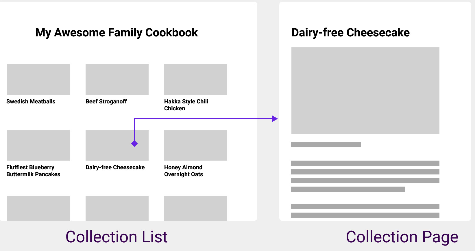 Figure 9.2 – Collection List versus Collection Page 