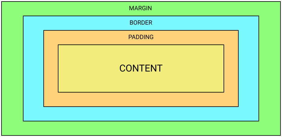 Figure 2.6 – The anatomy of a box as per the standard CSS box model 