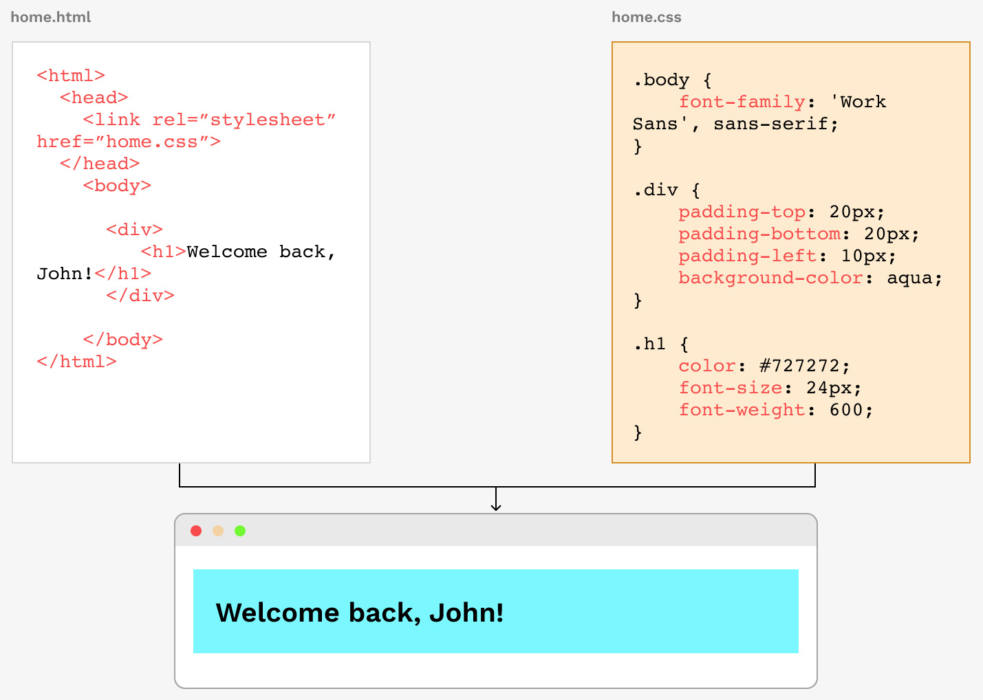 Figure 2.7 – HTML and CSS working in tandem to help render a web page in the web browser 