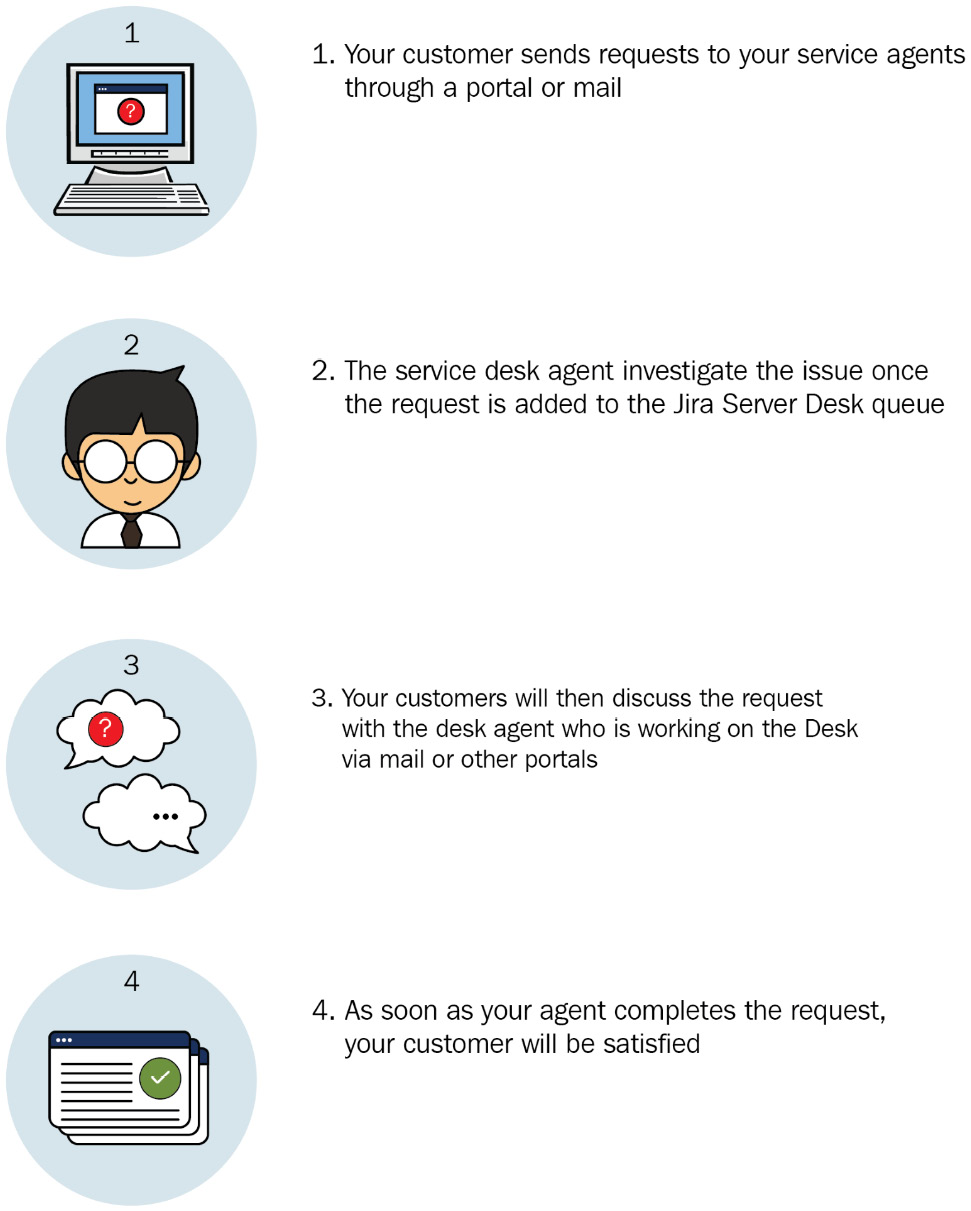Figure 11.1 – Jira Service Management 
