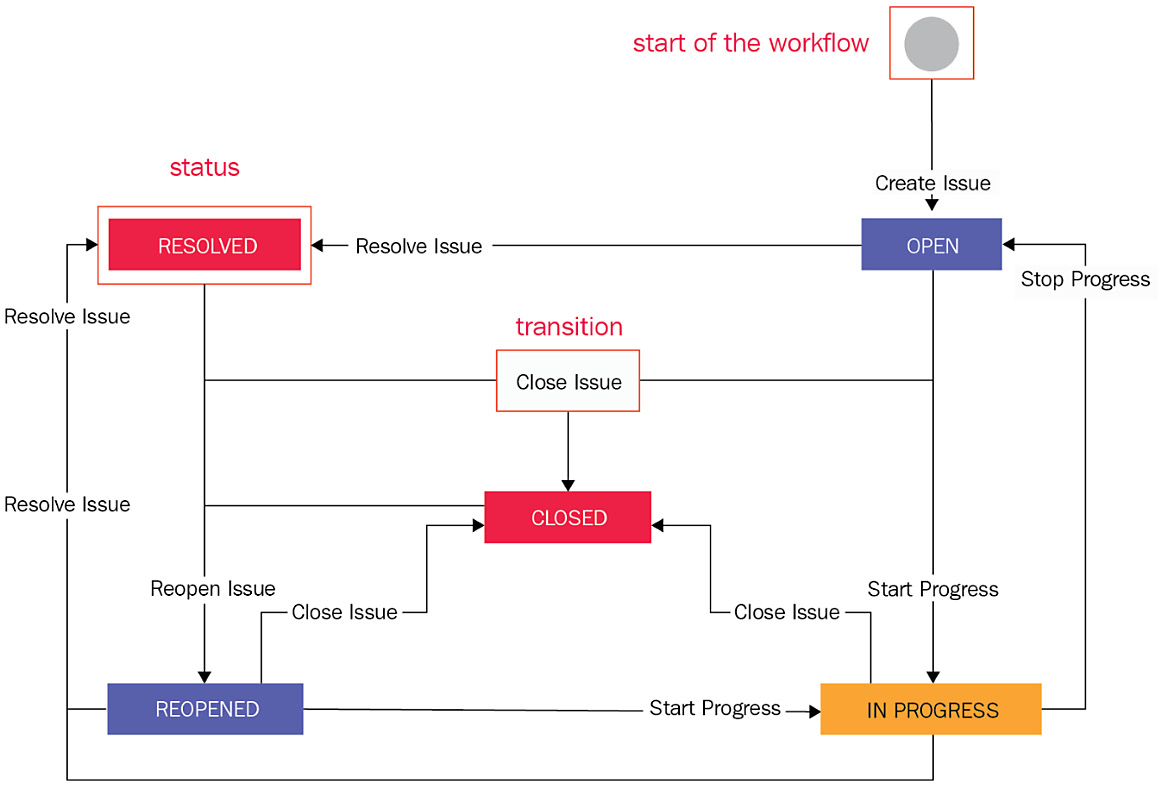 Figure 7.1 – Jira workflow 