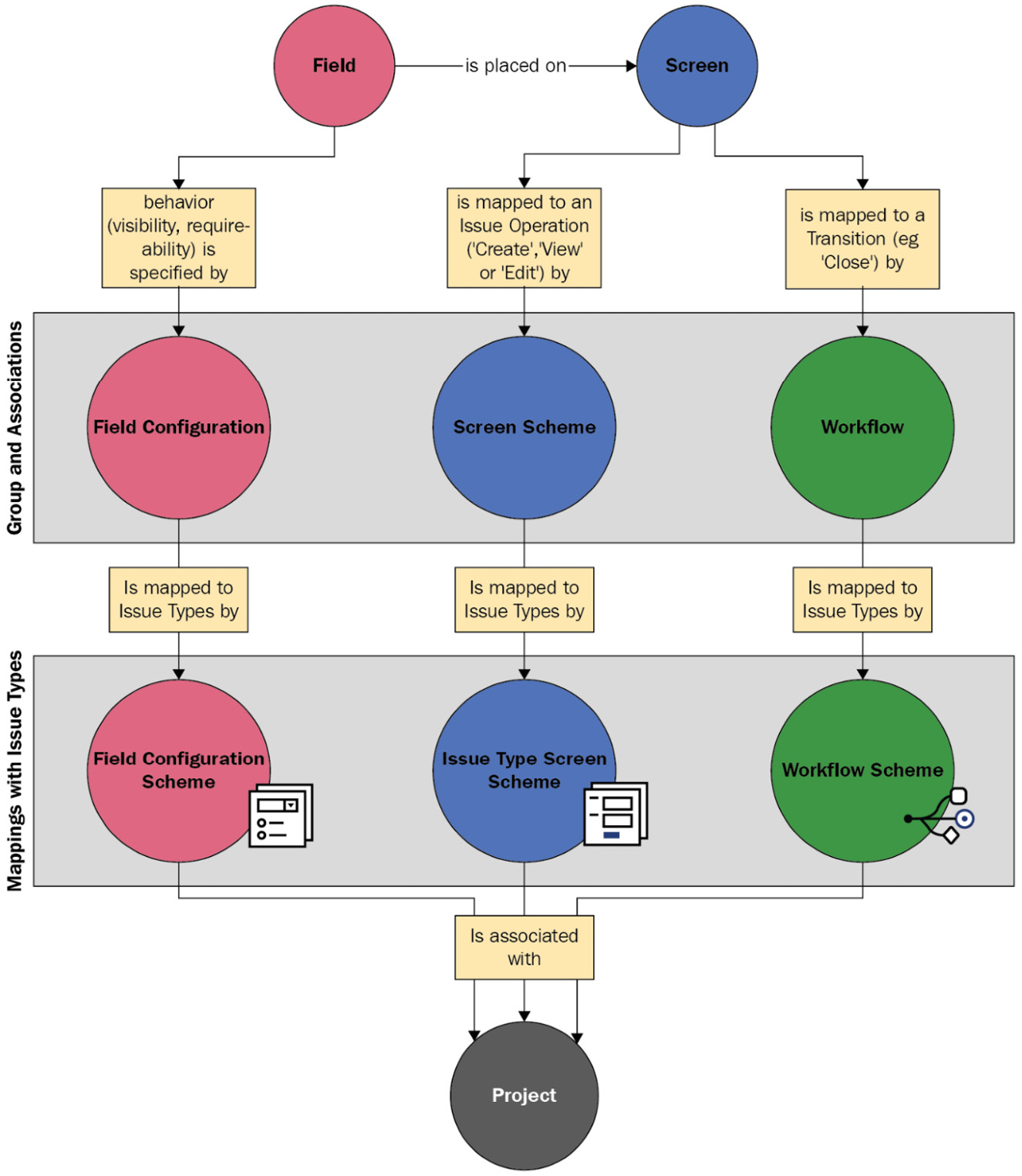 Figure 6.1 – Screens and schemes 