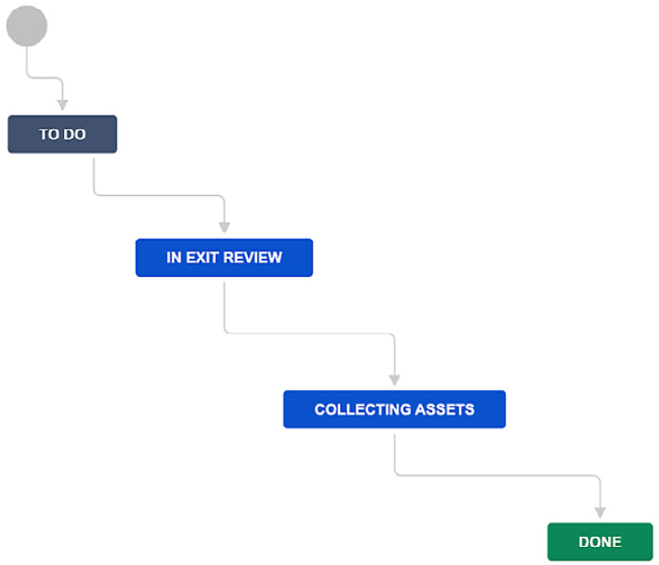 Figure 7.25 – HR workflow 