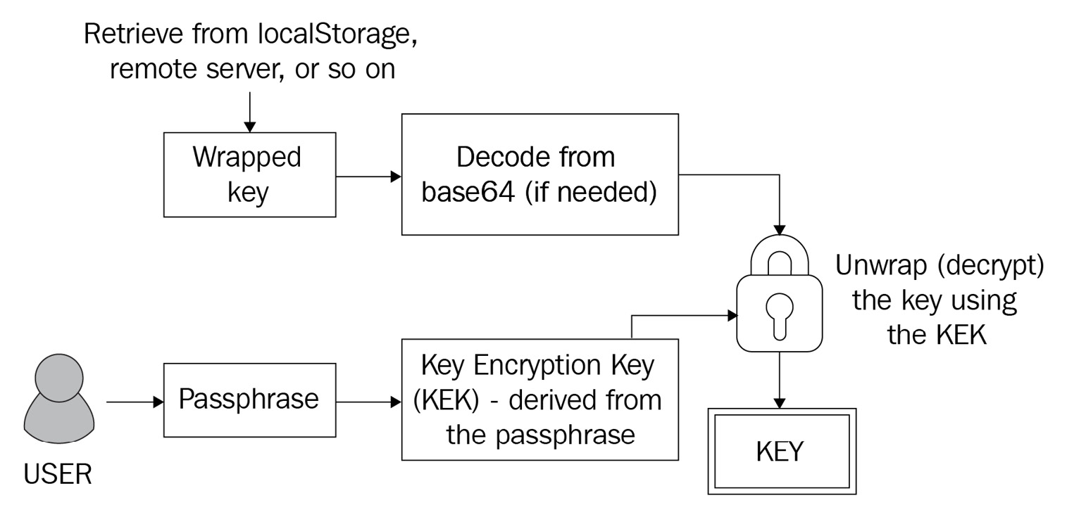 Figure 7.2 – Flow for unwrapping (decrypting) a key stored in localStorage or a remote server using a Key Encryption Key (KEK) that is derived from a user-supplied passphrase 
