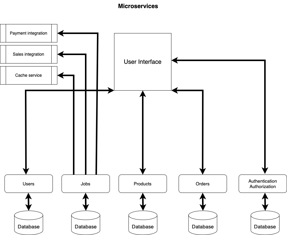   Architecture diagram for simple microservices