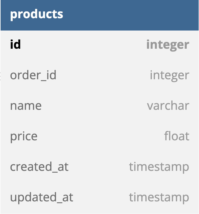   In this table  there are the columns associated with a product.