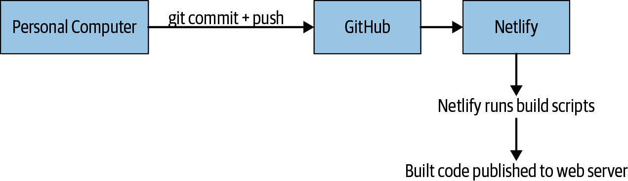 A diagram of our deployment process. Each commit is pushed to GitHub, then built by Netlify, and finally pushed to a public web server.