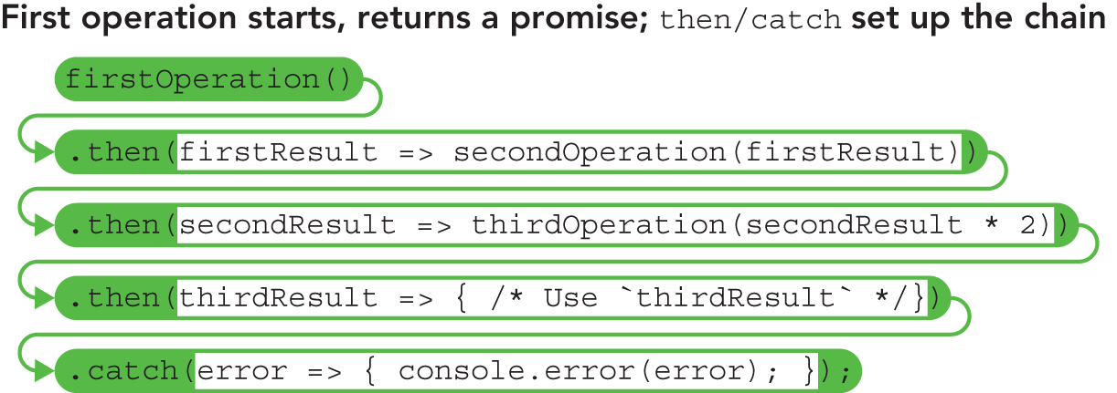 Illustration of chaining promises, where when a code runs, firstOperation starts the first operation and returns a promise, depicting Calls to then and catch set up handlers for what happens next.