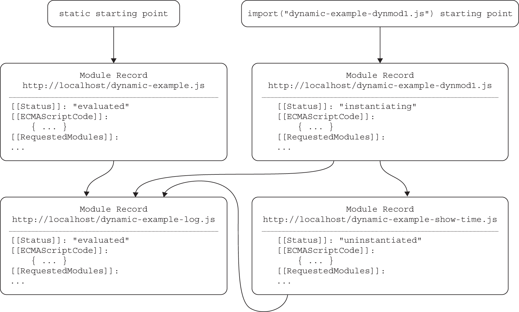 Illustration of the tree of modules to process for an import call that contains three modules, but it connects to the existing tree (from the initial static import), when the parsing is complete.