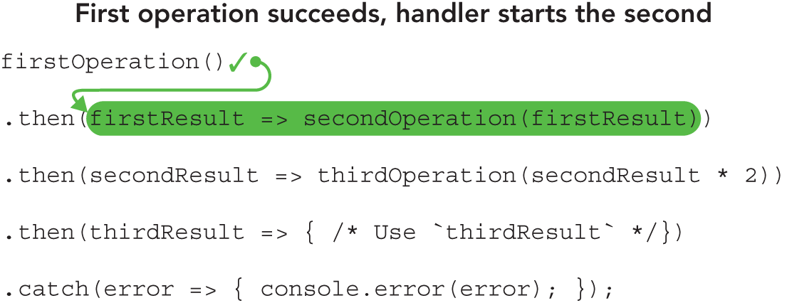 when the first operation completes, what happens next depends on what happened to the first operation: if it fulfills its promise, the first fulfillment handler gets run and starts the second operation, returning the promise secondOperation provides.