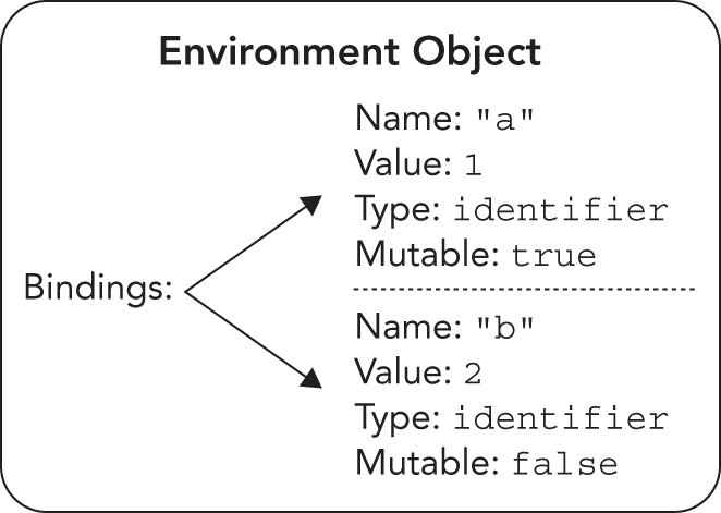 Illustration of identifier bindings that have names and values contained in an environment object: a link between an identifier and the storage for its value.