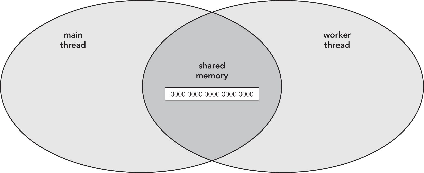 Venn diagram depicting how the main thread and the worker are sharing the memory for a shared array with its shared variable.