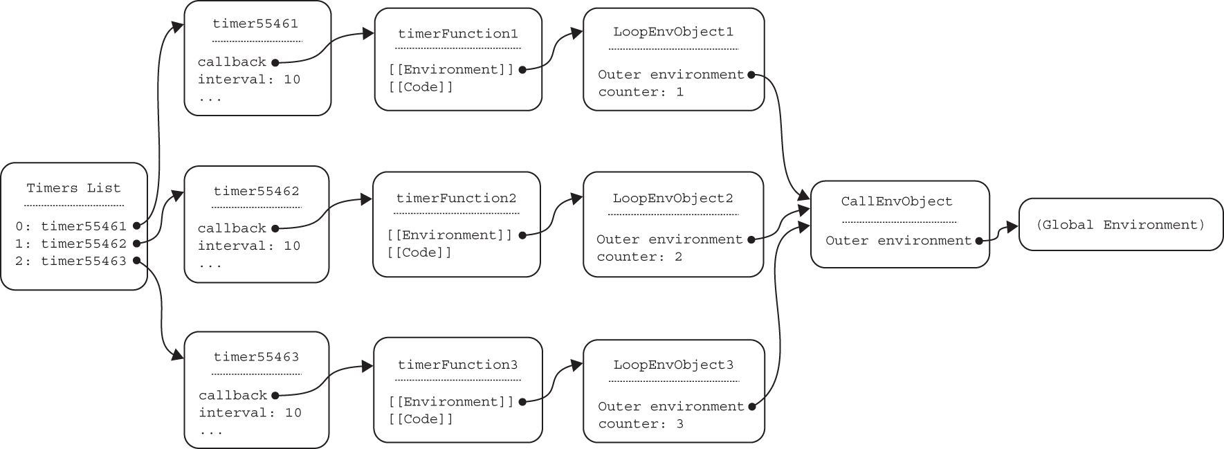 Illustration of three timer functions, depicting the third and last loop iteration, that are called by the timers, each using a separate environment object, each with its own copy of counter.