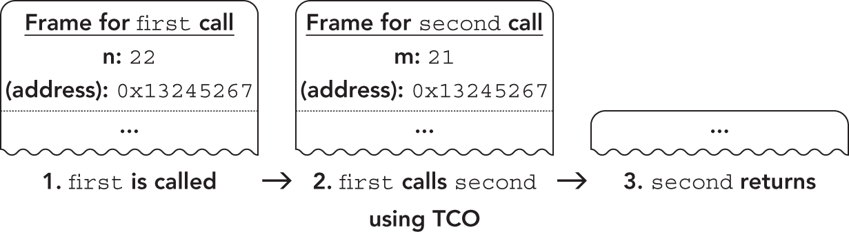 Illustration of how the JavaScript engine can pop the stack frame for first off the stack before calling second; it just has to give second’s stack frame the return address first would have returned to.