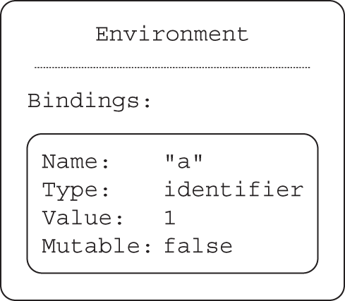 Illustration depicting a code: const a = 1 that creates an identifier binding within a current environment object.