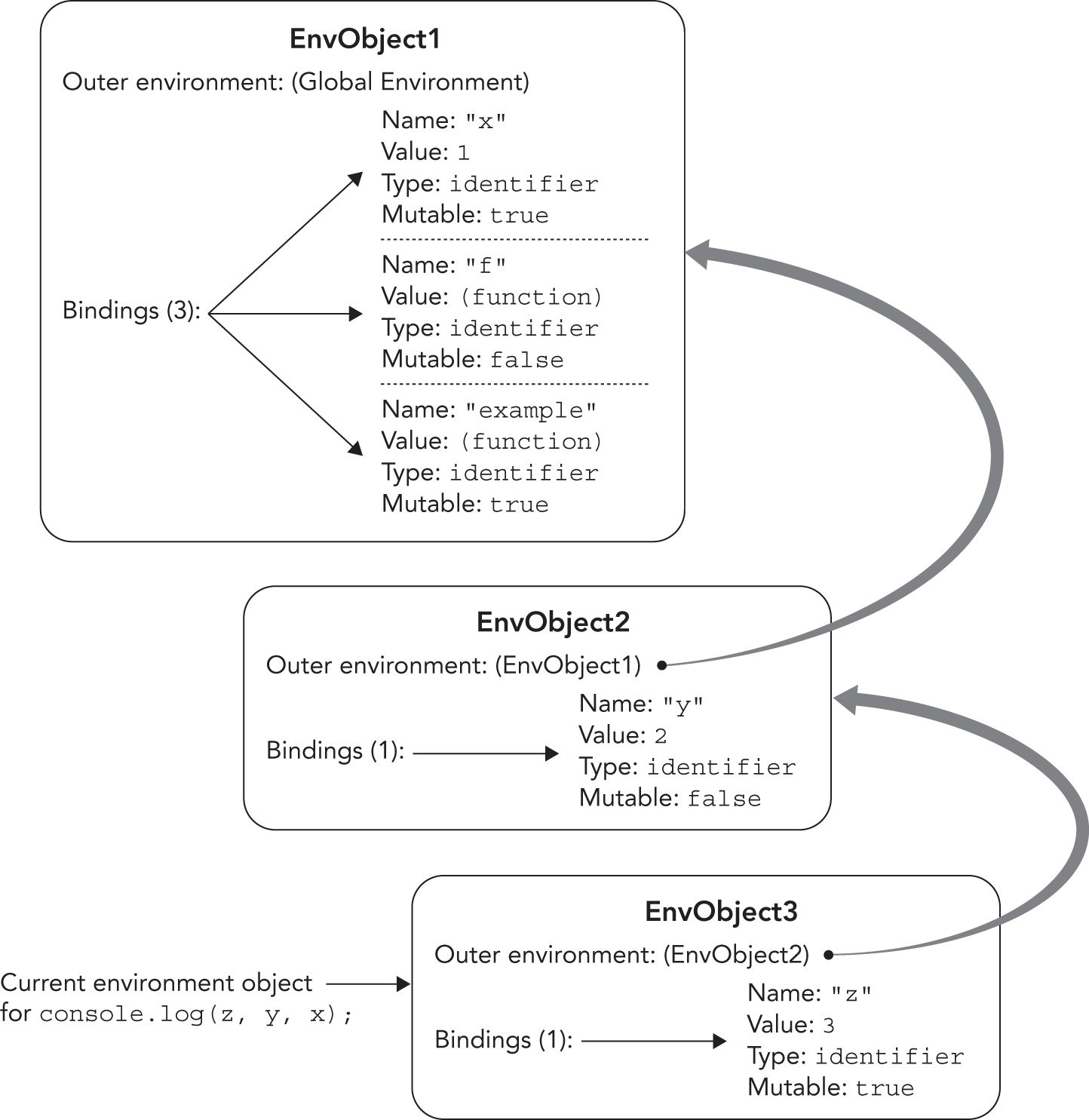 Illustration of an environment object chain in which the JavaScript engine creates three global environment ( EnvObject1, EnvObject2, and EnvObject3) and adds the bindings x, f, and examples to it.