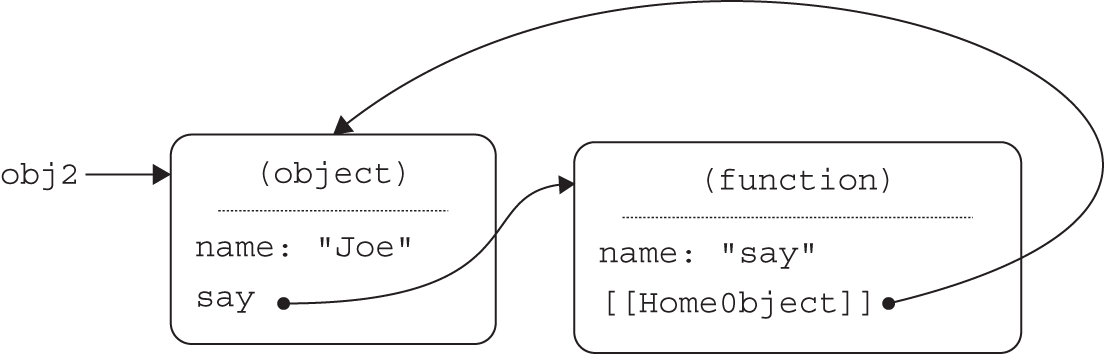 Illustration of method syntax example that creates a link both ways: from the object ( obj2) to the function (via the say property), and from the function to its home object ( obj2) via [[HomeObject]] field.