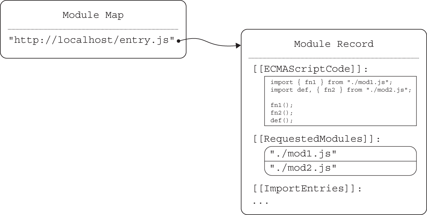 Illustration depicting how the JavaScript engine returns that module record to the host, which saves it in a map of resolved modules (the module map) under its fully resolved module specifier.