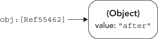 Illustration of the same obj constant (“Ref55462”) where the object’s state has been updated so it stores a different value for its value property.