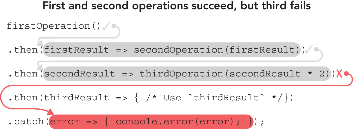 Illustration of how the first and second operations fulfill their promises but the third rejects its promise (or the handler starting it throws).