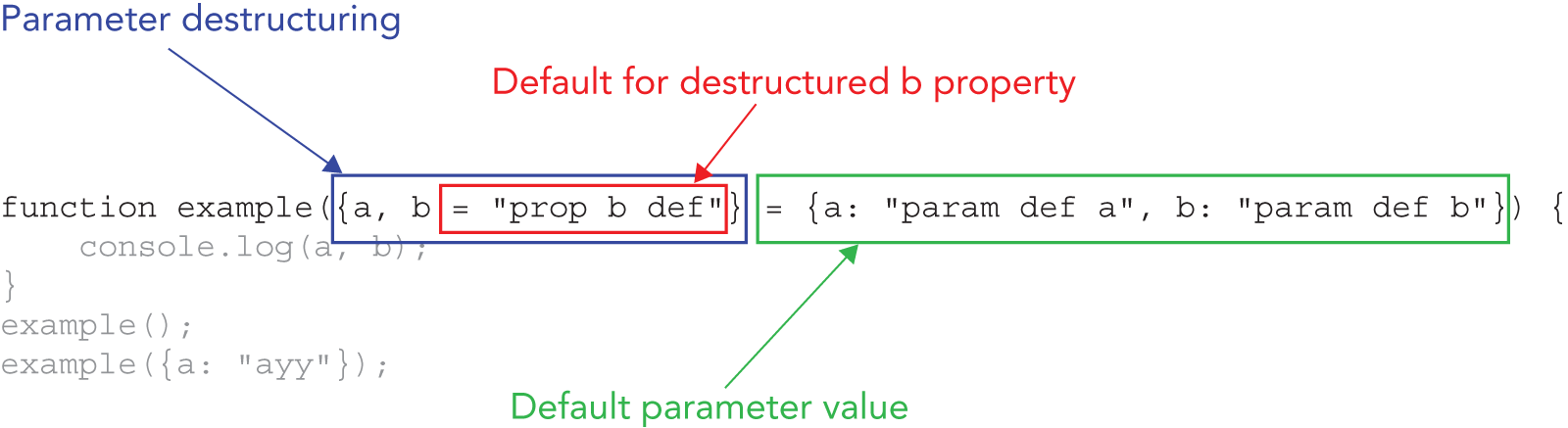Diagram of a parameter destructuring pattern I n which h the "prop b def" part of the pattern is the default for the destructured b property and ={a: "param def a", b: "param def b"} is the default parameter value.