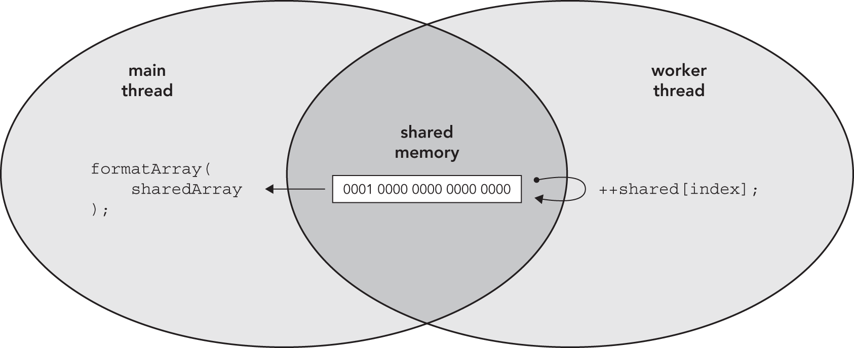 Venn diagram depicting that the entry the worker updates is in shared memory, and both the worker and the main thread see the update.