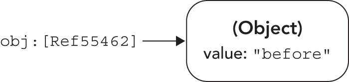 Illustration of an obj constant that does not directly contain the object, it contains a reference to the object: (“Ref55462”) that is just conceptual.